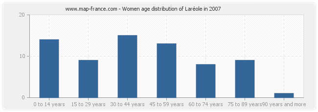 Women age distribution of Laréole in 2007