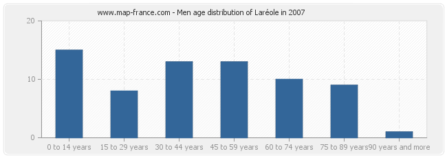 Men age distribution of Laréole in 2007