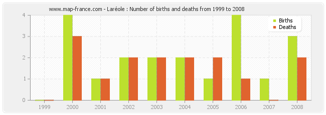 Laréole : Number of births and deaths from 1999 to 2008