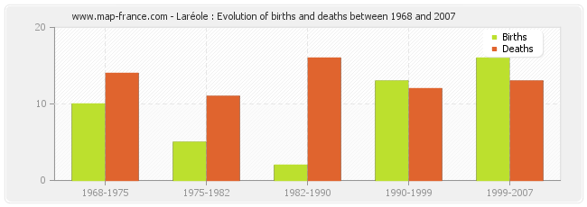 Laréole : Evolution of births and deaths between 1968 and 2007