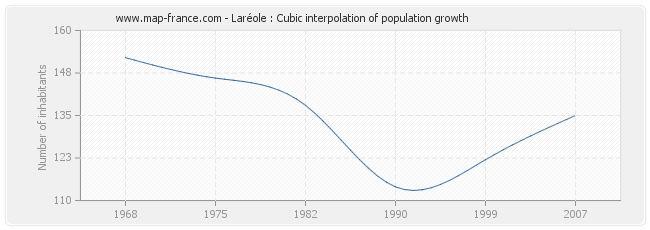 Laréole : Cubic interpolation of population growth