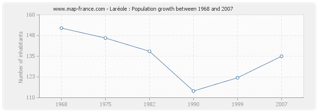 Population Laréole