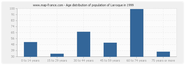 Age distribution of population of Larroque in 1999