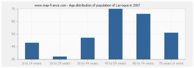 Age distribution of population of Larroque in 2007