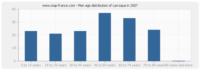 Men age distribution of Larroque in 2007