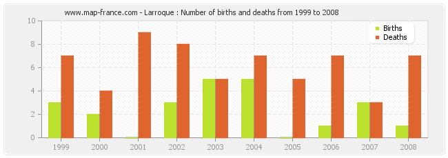 Larroque : Number of births and deaths from 1999 to 2008