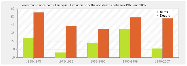 Larroque : Evolution of births and deaths between 1968 and 2007