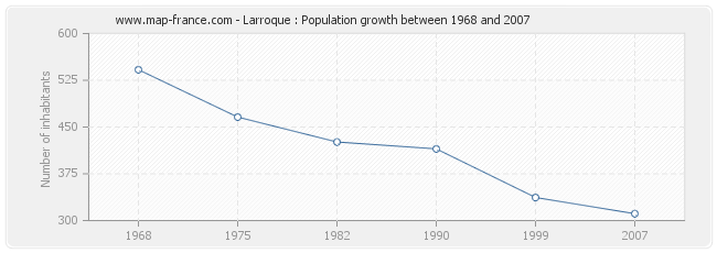 Population Larroque