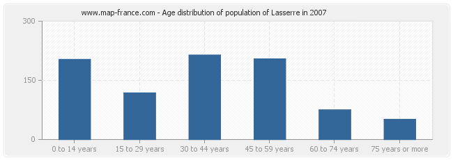 Age distribution of population of Lasserre in 2007