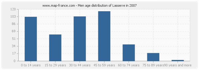 Men age distribution of Lasserre in 2007