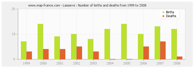 Lasserre : Number of births and deaths from 1999 to 2008