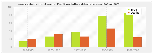 Lasserre : Evolution of births and deaths between 1968 and 2007