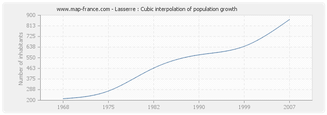 Lasserre : Cubic interpolation of population growth