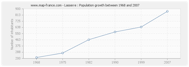 Population Lasserre