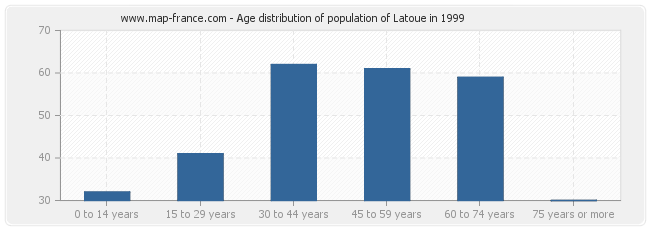 Age distribution of population of Latoue in 1999