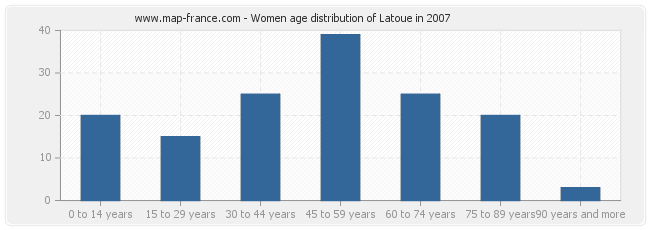 Women age distribution of Latoue in 2007