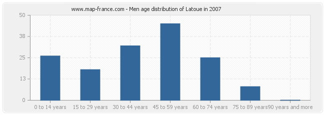 Men age distribution of Latoue in 2007