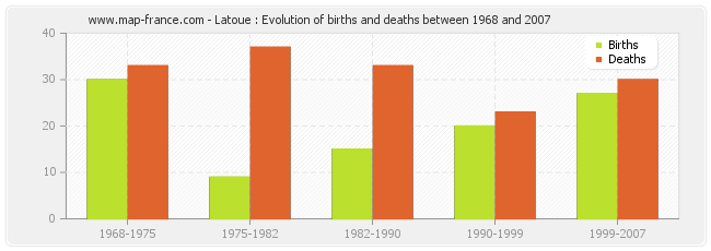Latoue : Evolution of births and deaths between 1968 and 2007