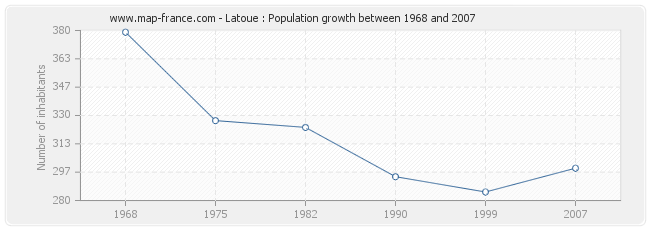 Population Latoue