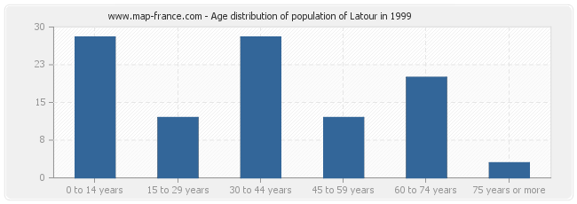 Age distribution of population of Latour in 1999