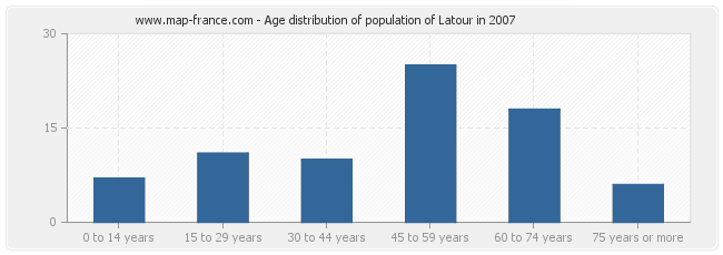 Age distribution of population of Latour in 2007