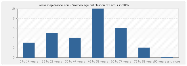 Women age distribution of Latour in 2007