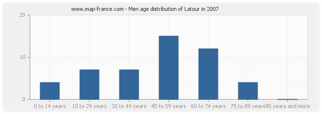 Men age distribution of Latour in 2007
