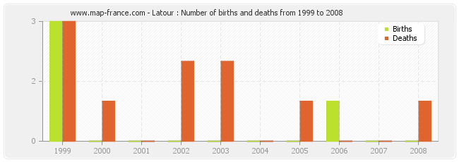 Latour : Number of births and deaths from 1999 to 2008