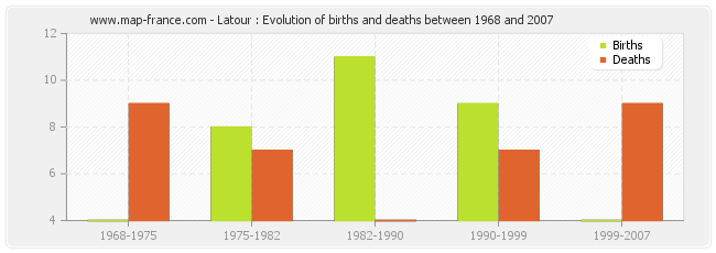 Latour : Evolution of births and deaths between 1968 and 2007
