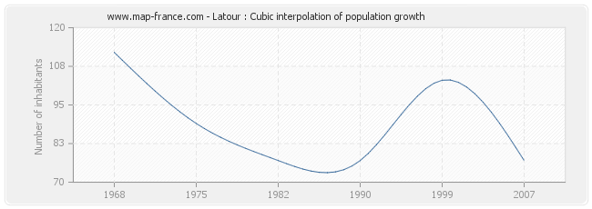 Latour : Cubic interpolation of population growth