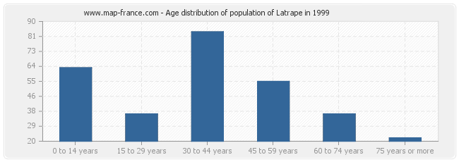 Age distribution of population of Latrape in 1999