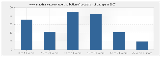 Age distribution of population of Latrape in 2007