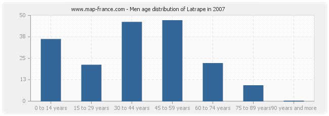 Men age distribution of Latrape in 2007