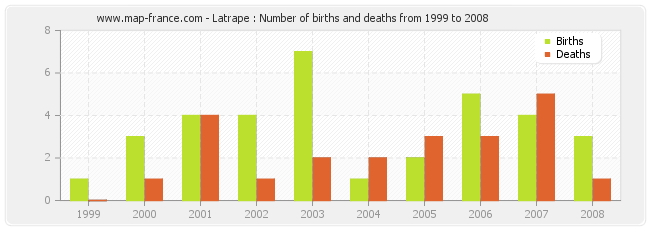 Latrape : Number of births and deaths from 1999 to 2008