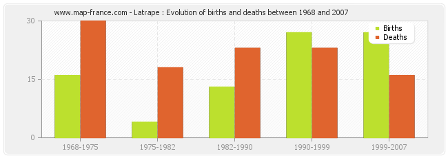 Latrape : Evolution of births and deaths between 1968 and 2007