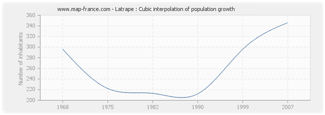 Latrape : Cubic interpolation of population growth