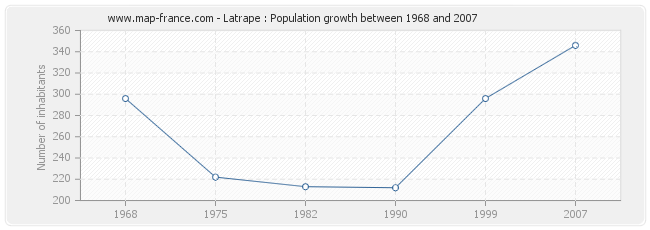 Population Latrape