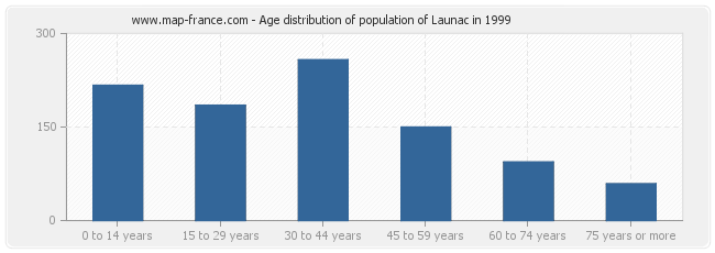 Age distribution of population of Launac in 1999