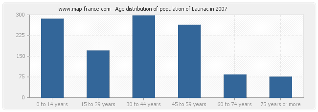 Age distribution of population of Launac in 2007