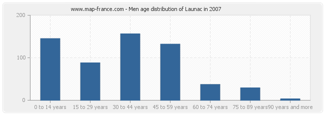 Men age distribution of Launac in 2007