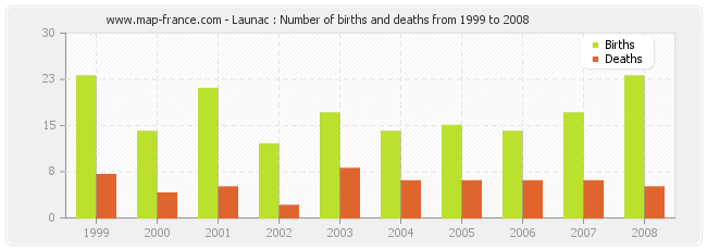 Launac : Number of births and deaths from 1999 to 2008