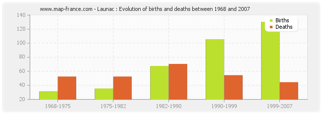 Launac : Evolution of births and deaths between 1968 and 2007