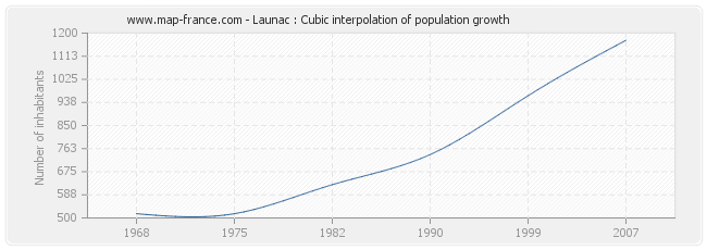 Launac : Cubic interpolation of population growth