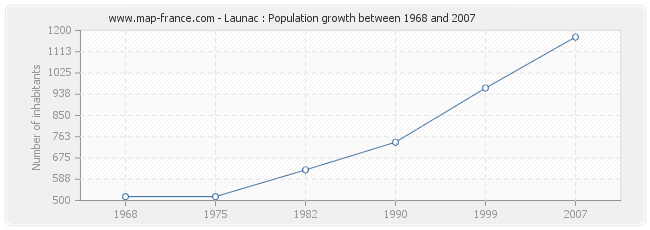 Population Launac