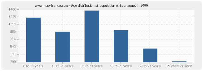 Age distribution of population of Launaguet in 1999