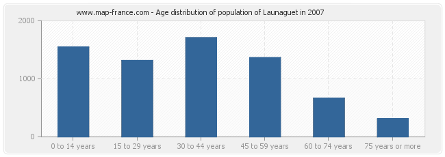 Age distribution of population of Launaguet in 2007