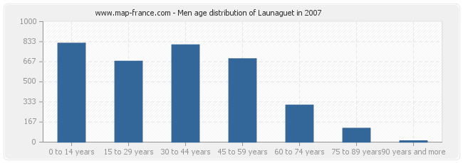 Men age distribution of Launaguet in 2007