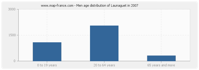 Men age distribution of Launaguet in 2007