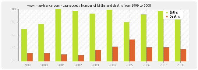Launaguet : Number of births and deaths from 1999 to 2008