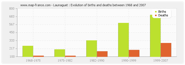 Launaguet : Evolution of births and deaths between 1968 and 2007